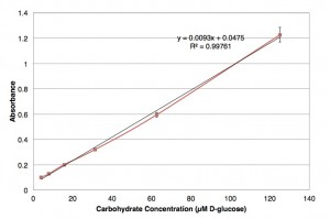 Glucose std curve
