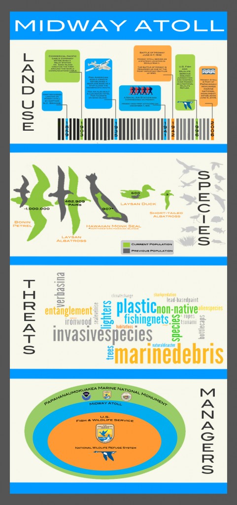 Midway Atoll Infographic